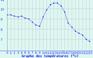 Courbe de tempratures pour Rochegude (26)