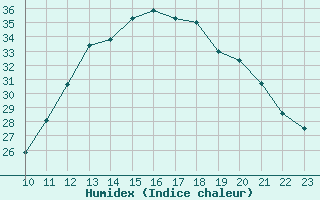 Courbe de l'humidex pour La Beaume (05)