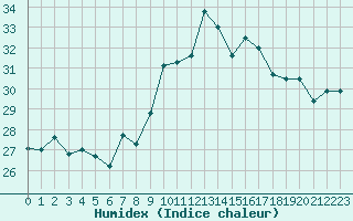 Courbe de l'humidex pour Ile du Levant (83)