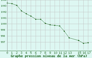 Courbe de la pression atmosphrique pour Trets (13)