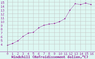 Courbe du refroidissement olien pour Connerr (72)