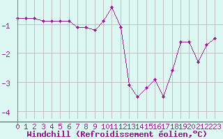 Courbe du refroidissement olien pour Lussat (23)