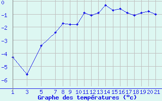 Courbe de tempratures pour Bonnecombe - Les Salces (48)