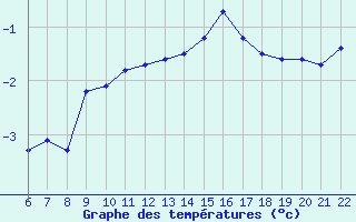 Courbe de tempratures pour Bonnecombe - Les Salces (48)