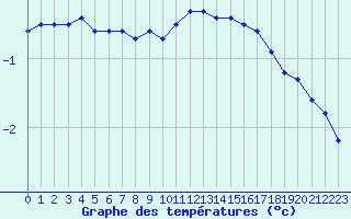 Courbe de tempratures pour Mont-Aigoual (30)