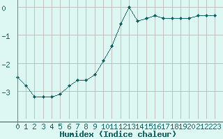 Courbe de l'humidex pour Colmar (68)