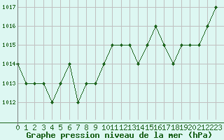 Courbe de la pression atmosphrique pour Blus (40)