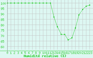 Courbe de l'humidit relative pour Dole-Tavaux (39)