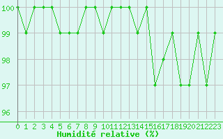 Courbe de l'humidit relative pour Rochegude (26)