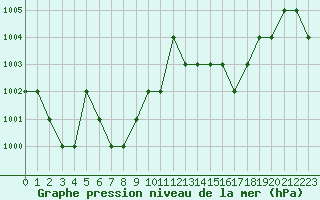 Courbe de la pression atmosphrique pour Ruffiac (47)