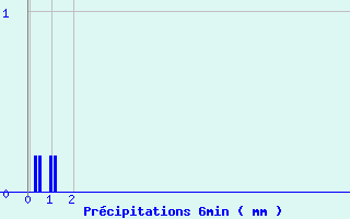 Diagramme des prcipitations pour Col de la Loge (42)