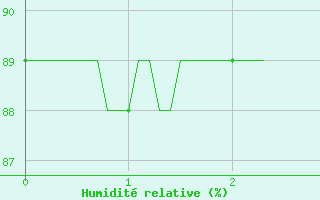Courbe de l'humidit relative pour Capbreton (40)