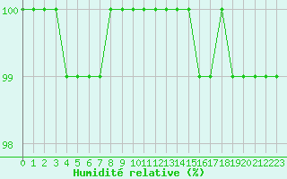 Courbe de l'humidit relative pour Trappes (78)