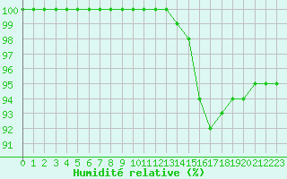 Courbe de l'humidit relative pour Saint-Yrieix-le-Djalat (19)