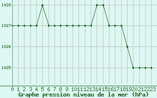 Courbe de la pression atmosphrique pour Marquise (62)