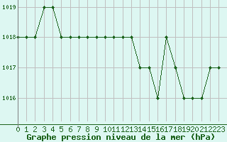Courbe de la pression atmosphrique pour Sgur-le-Chteau (19)
