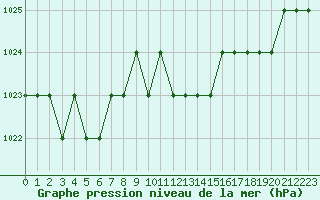 Courbe de la pression atmosphrique pour Biache-Saint-Vaast (62)