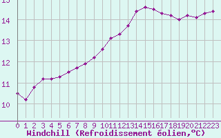 Courbe du refroidissement olien pour Saint-Jean-de-Vedas (34)