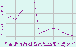 Courbe du refroidissement olien pour Frontenay (79)
