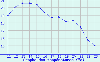 Courbe de tempratures pour Herserange (54)