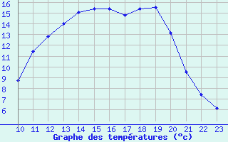 Courbe de tempratures pour Anglars St-Flix(12)