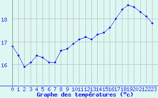 Courbe de tempratures pour Le Mesnil-Esnard (76)