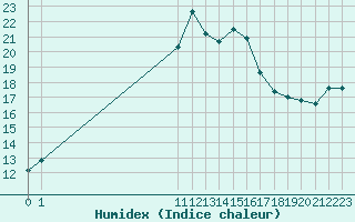 Courbe de l'humidex pour San Chierlo (It)