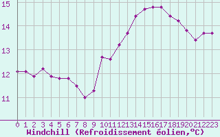 Courbe du refroidissement olien pour Saint-Mdard-d