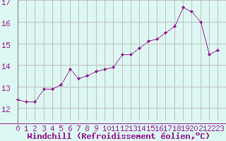 Courbe du refroidissement olien pour Ouessant (29)