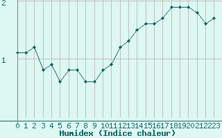 Courbe de l'humidex pour Bridel (Lu)