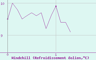 Courbe du refroidissement olien pour Altier (48)