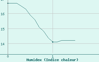 Courbe de l'humidex pour Magnanville (78)