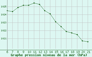 Courbe de la pression atmosphrique pour Doissat (24)