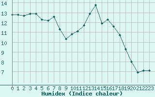 Courbe de l'humidex pour Bourg-en-Bresse (01)