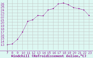 Courbe du refroidissement olien pour Colmar-Ouest (68)