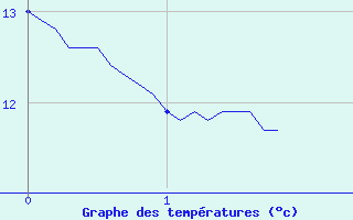 Courbe de tempratures pour Metzervisse (57)