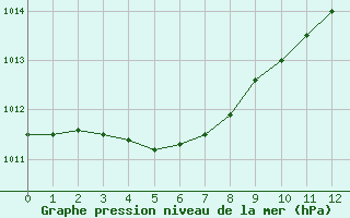 Courbe de la pression atmosphrique pour Paris Saint-Germain-des-Prs (75)