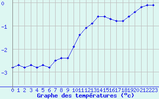 Courbe de tempratures pour Bulson (08)