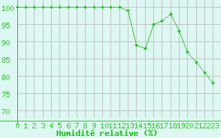 Courbe de l'humidit relative pour Brest (29)