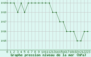 Courbe de la pression atmosphrique pour Rmering-ls-Puttelange (57)