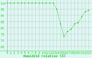 Courbe de l'humidit relative pour Biache-Saint-Vaast (62)