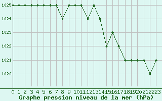 Courbe de la pression atmosphrique pour Sarzeau (56)