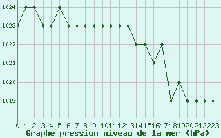 Courbe de la pression atmosphrique pour Rmering-ls-Puttelange (57)