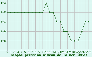 Courbe de la pression atmosphrique pour Blus (40)