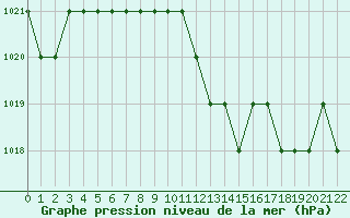 Courbe de la pression atmosphrique pour Rmering-ls-Puttelange (57)