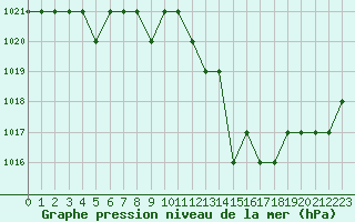 Courbe de la pression atmosphrique pour Rmering-ls-Puttelange (57)