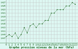 Courbe de la pression atmosphrique pour Turretot (76)