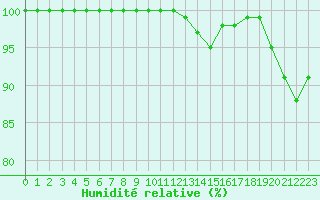 Courbe de l'humidit relative pour Romorantin (41)