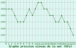 Courbe de la pression atmosphrique pour Blus (40)