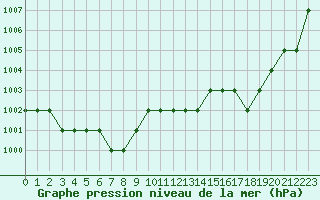 Courbe de la pression atmosphrique pour Ruffiac (47)